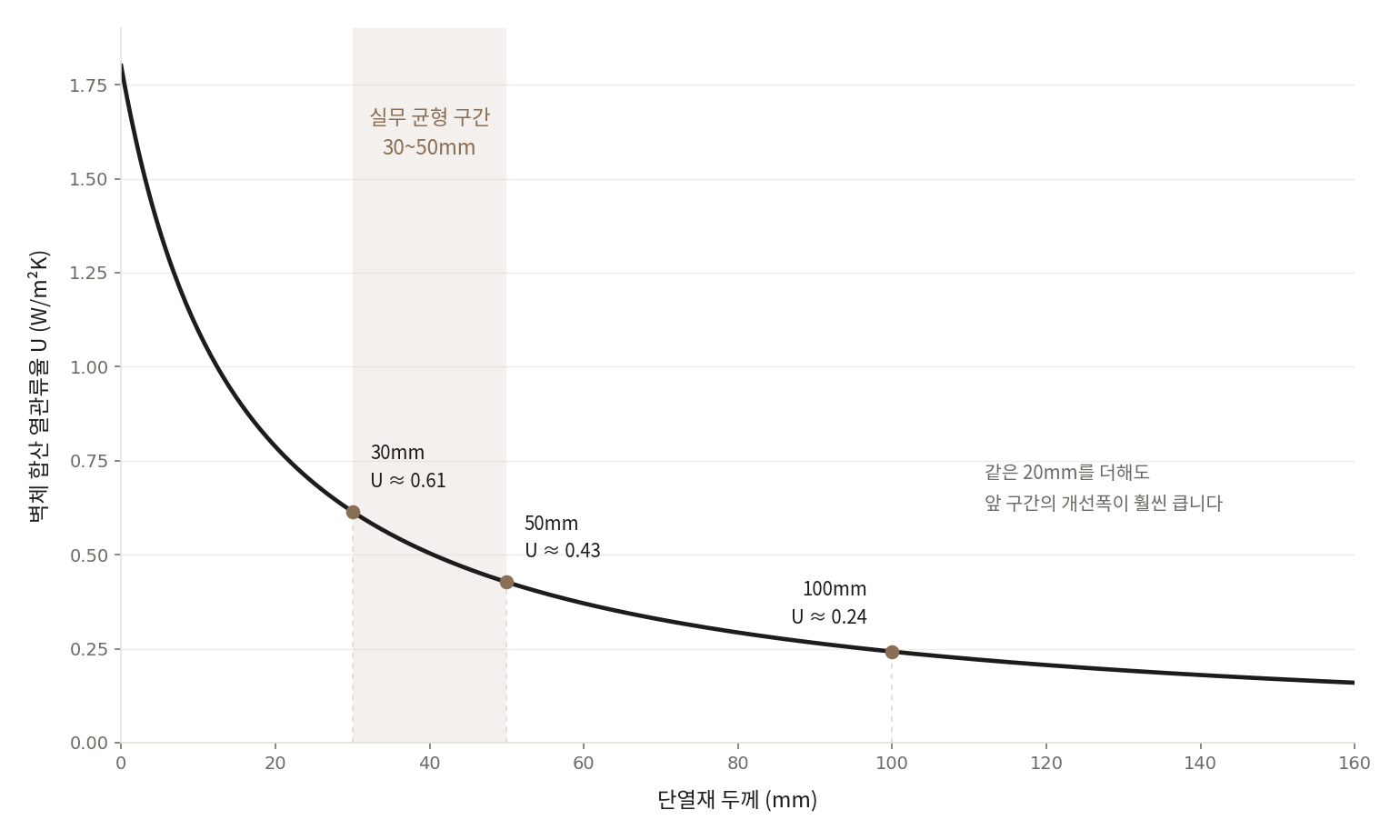 단열재 두께와 열관류율의 관계 그래프. 두께가 늘수록 개선폭이 줄어드는 반비례 곡선
